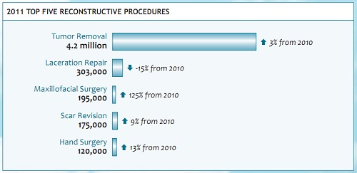 Reconstructive plastic surgery