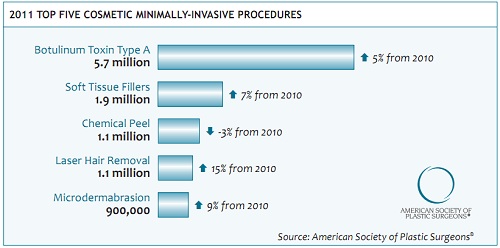 Minimally-invasive plastic surgery