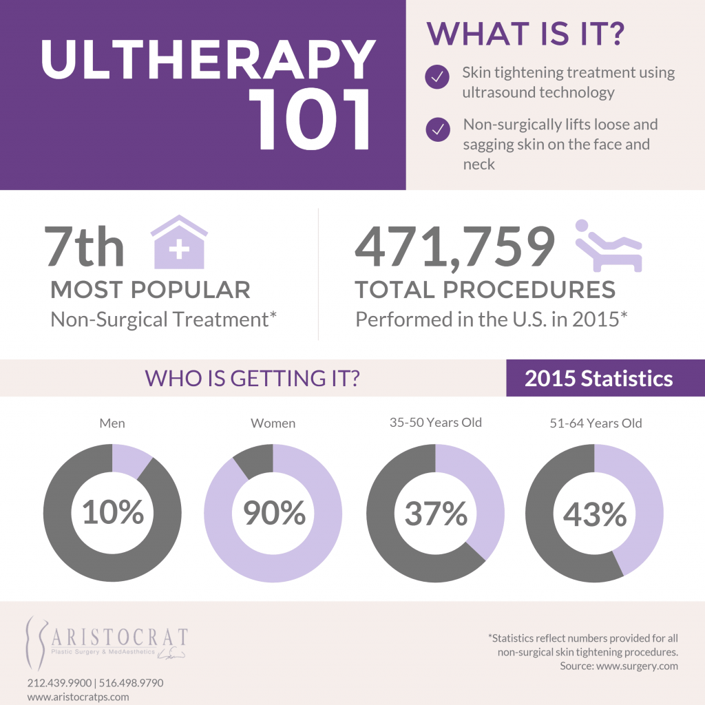 Ultherapy 101