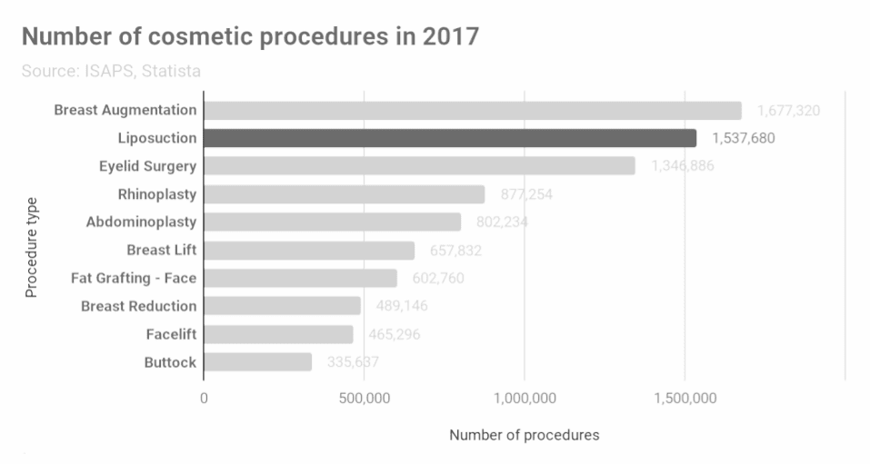 Liposuction and plastic surgery statistics (1)