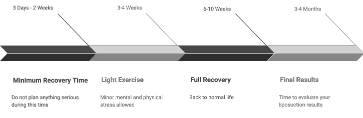 Liposuction recovery timeline