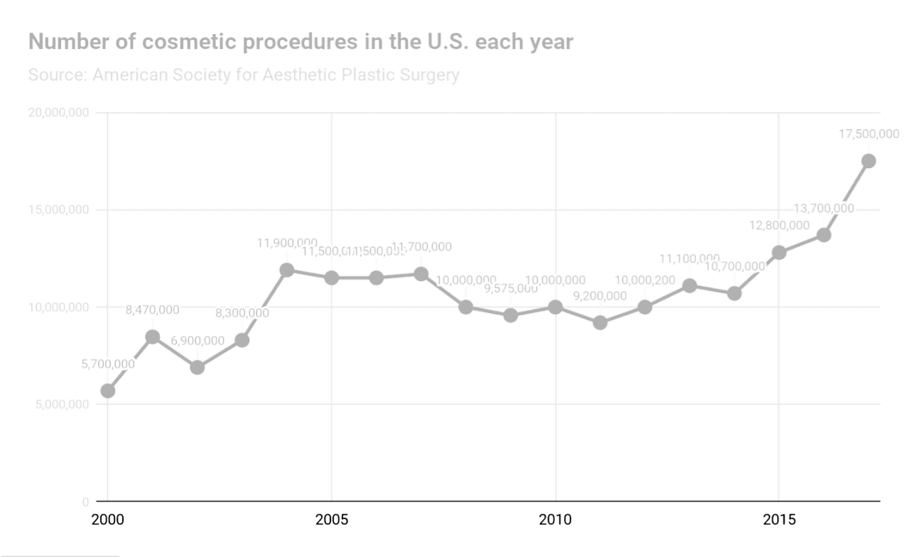 Liposuction statistics