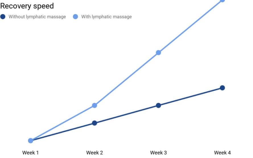 Lymphatic massage statistics