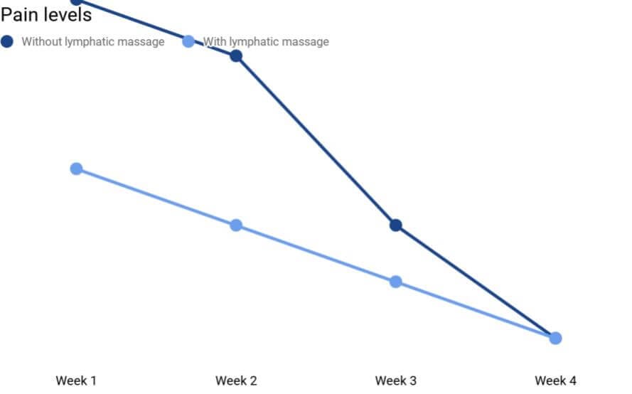 Lymphatic massage statistics2