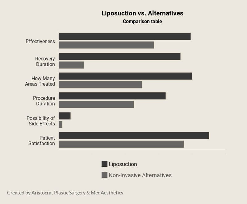 table-infographic-liposuction-vs-alternatives-comparison-recovery-time-effectiveness (1)